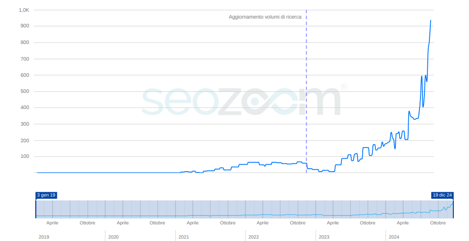 Incremento a seguito di attività di ottimizzazione SEO parole chiave google